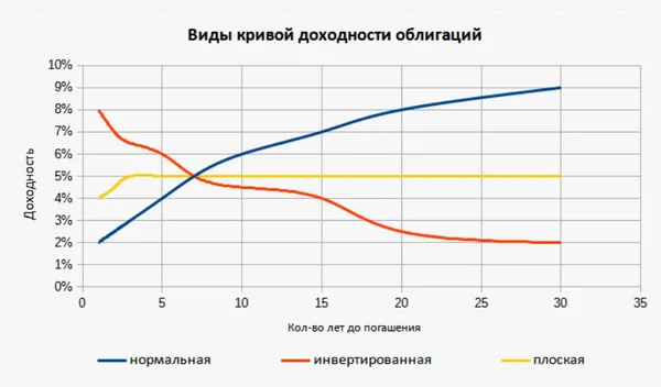 Кривая доходности